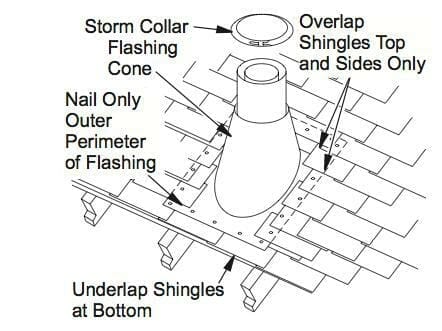 What Is the Proper Installation & Flashing for a Heater Flue Pipe on a Pitched Roof?