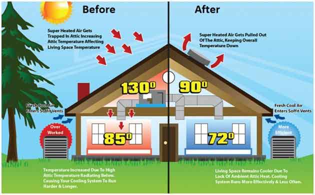 Why is Proper Attic Ventilation so Important?