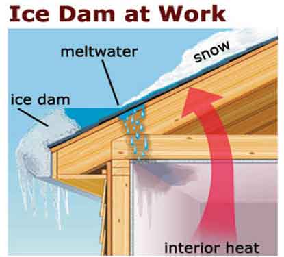 What Causes an Ice Dam on my Roof?