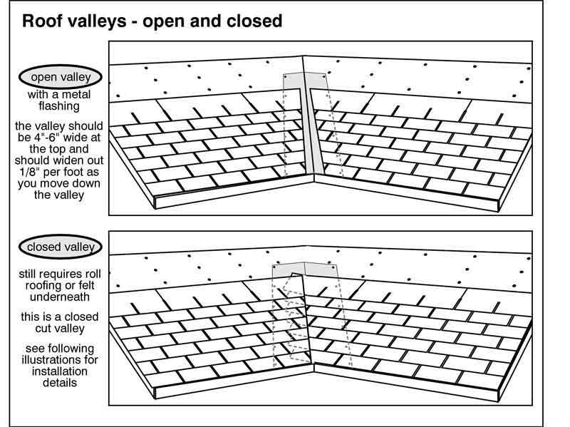 Open valley vs closed valley. Graphic showing the difference between open and closed valley roofing installation