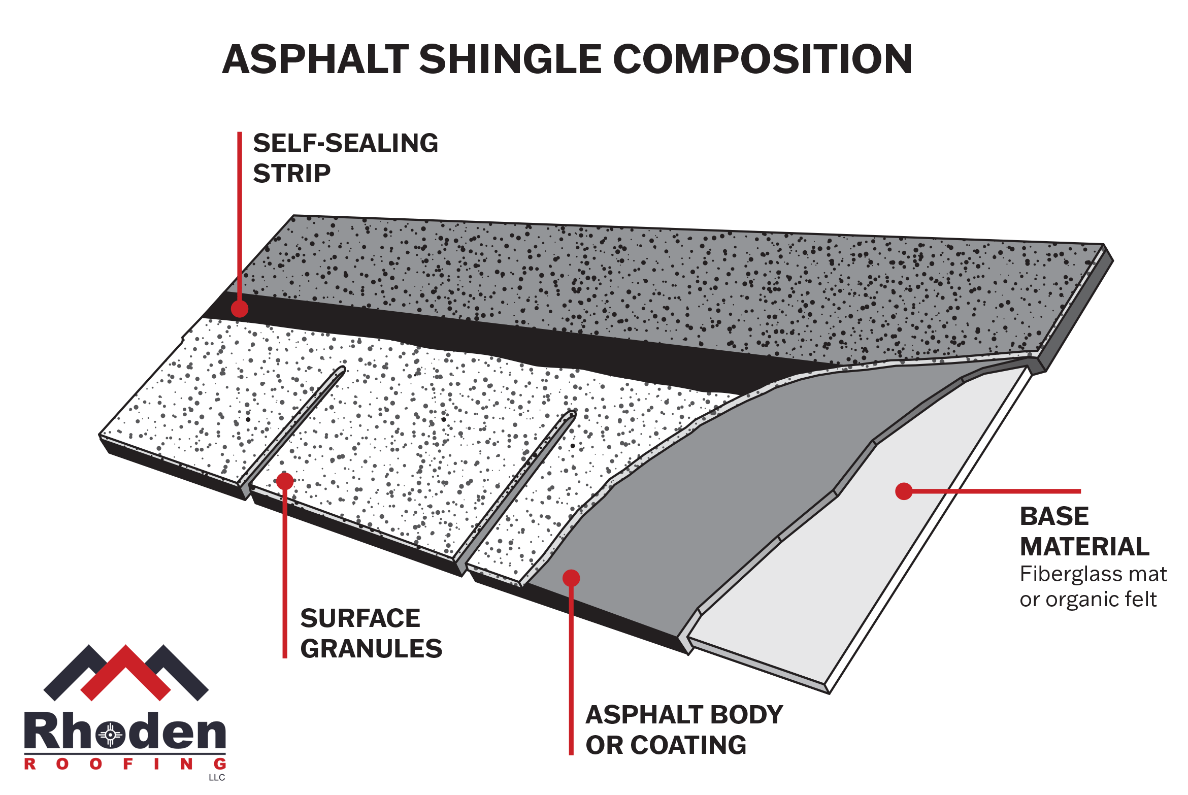 Asphalt Shingle Layers Diagram Ilustration Rhoden Roofing ?strip=all&lossy=1&w=1080&ssl=1